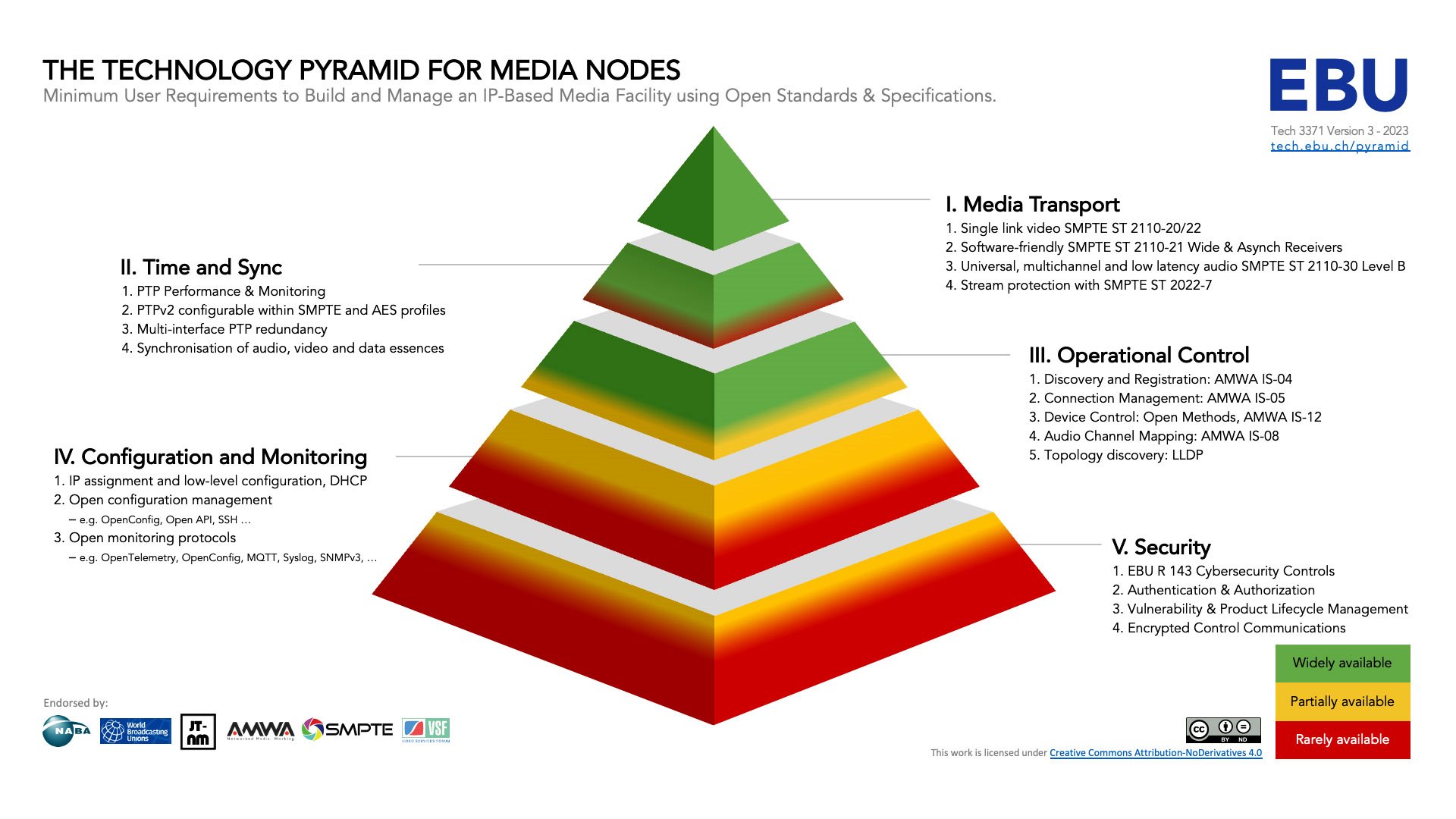 ebu technology pyramid