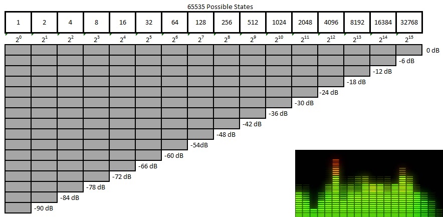 Digital dB