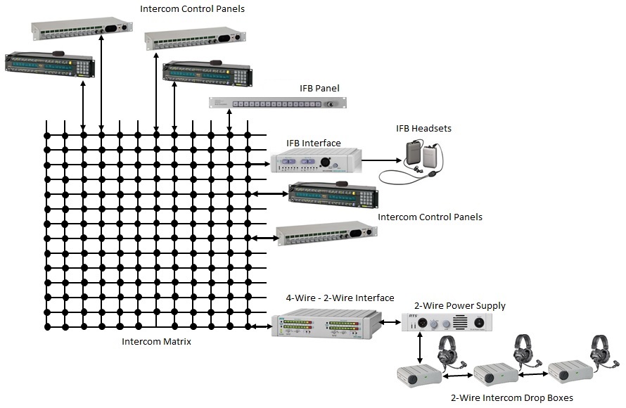 Intercoms