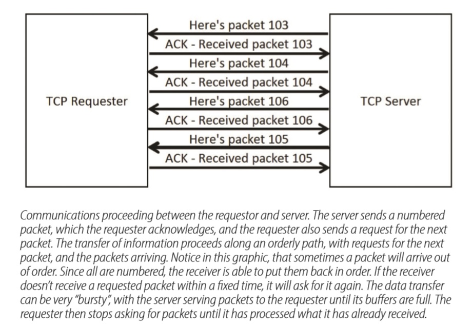 TCP