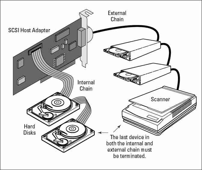 SCSI