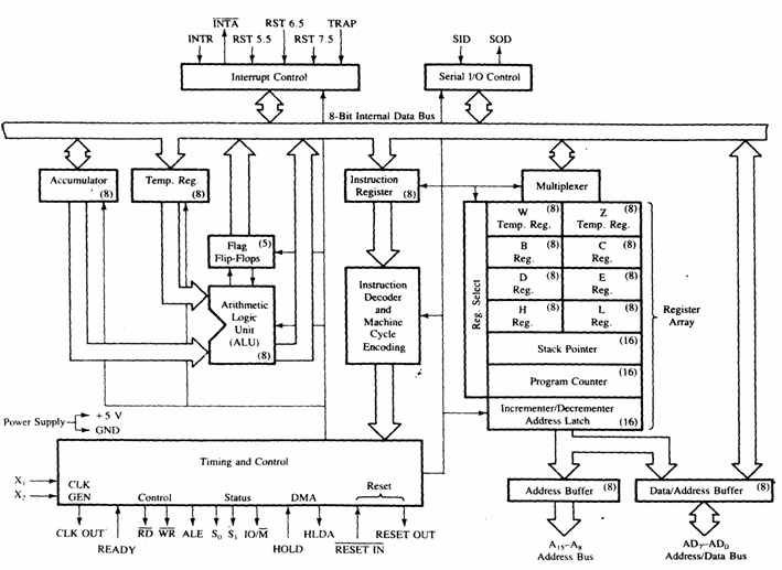 Microprocessors