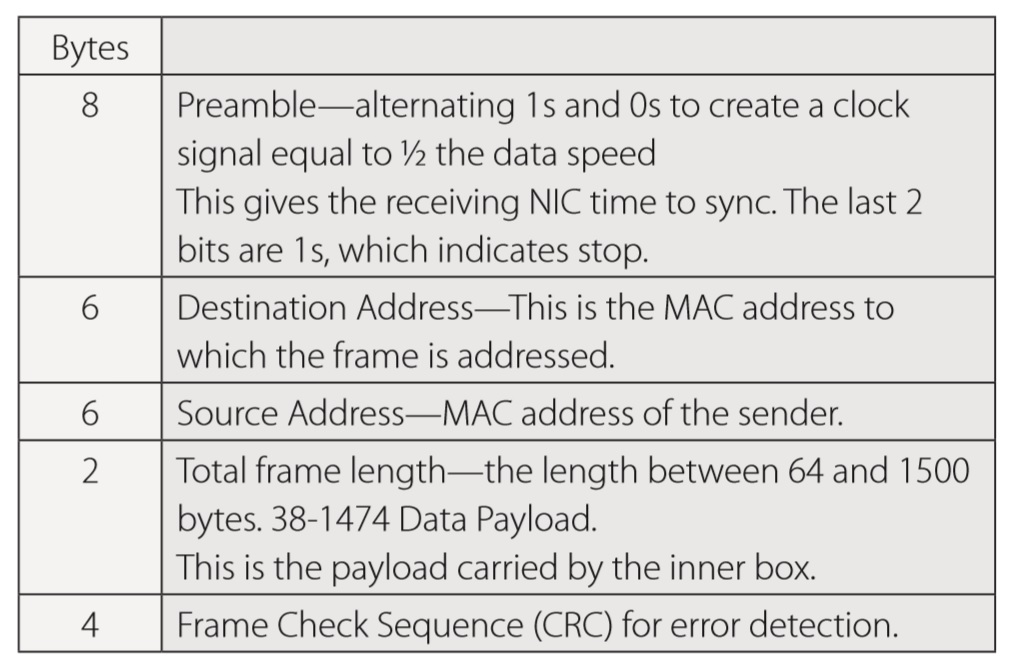 Data link packet