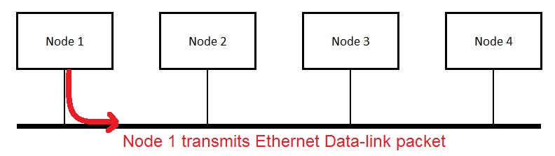 Ethernet Collision