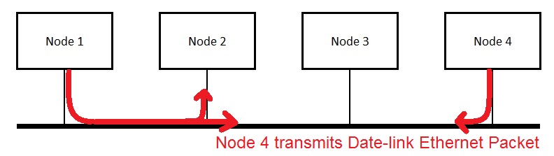 Ethernet Collision