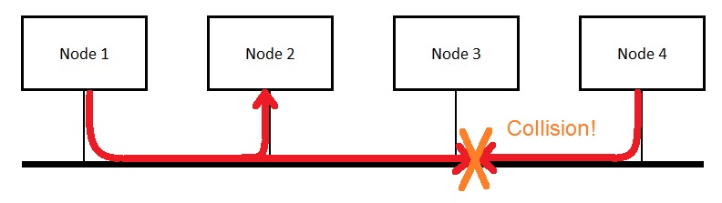 Ethernet Collision