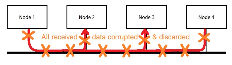 Ethernet Collision