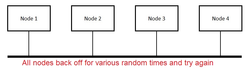 Ethernet Collision