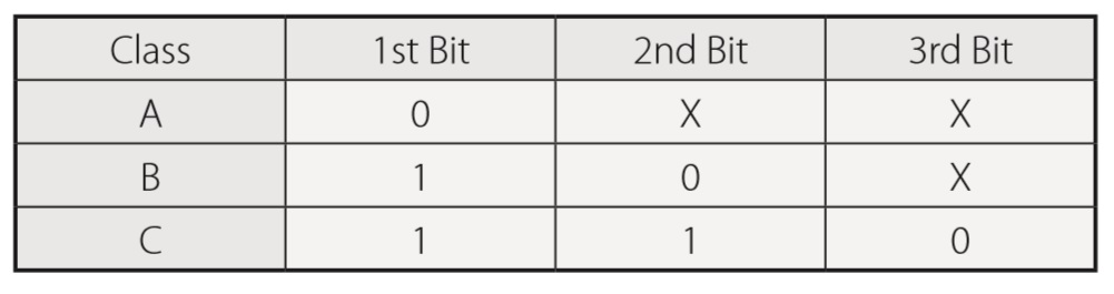 IP address classes