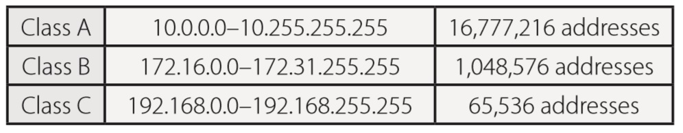 IP Private Addresses