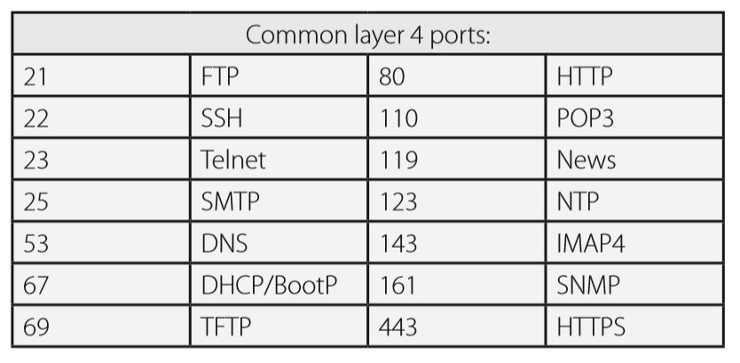 Ports