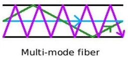 Fiber