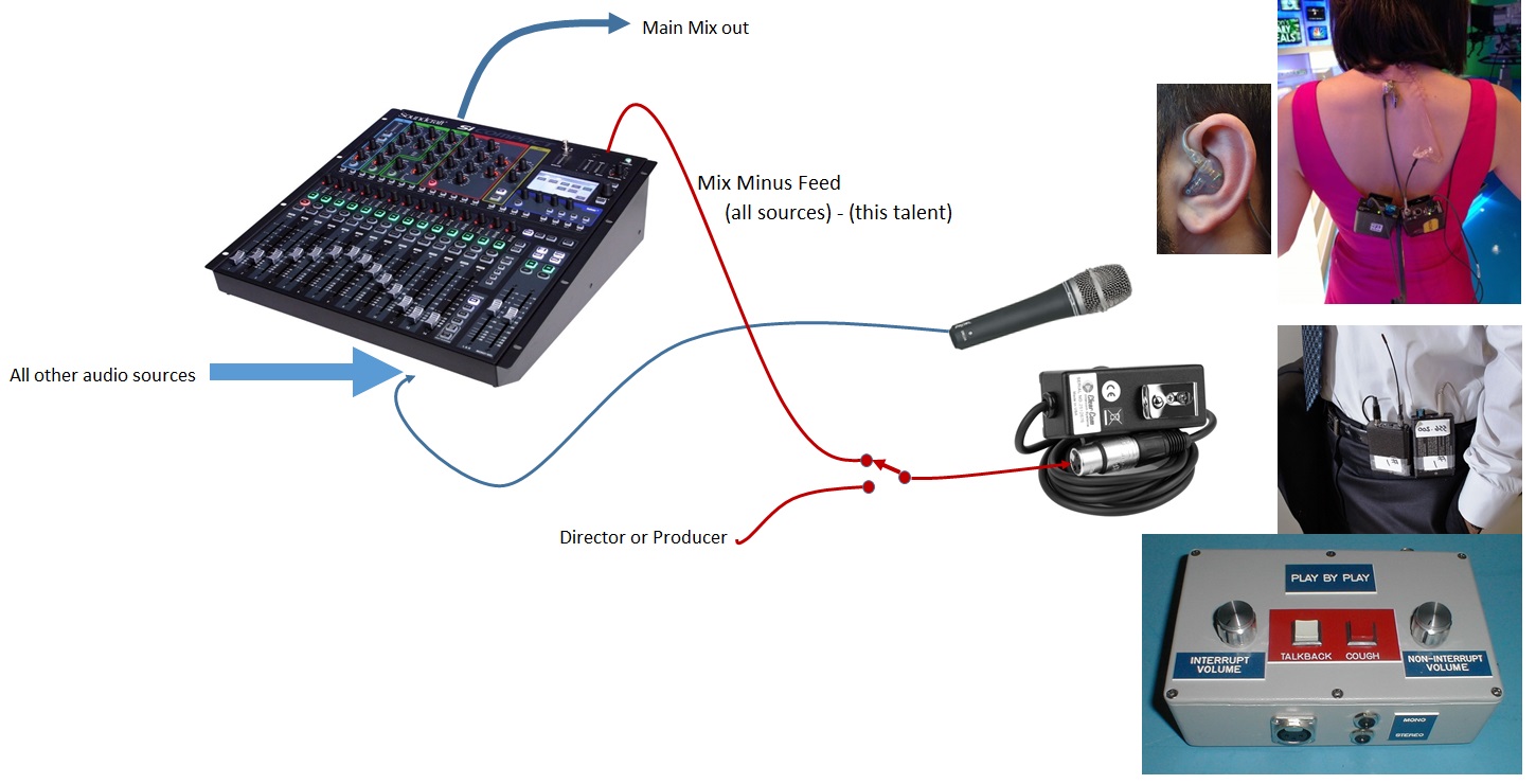 ifb & mix minus