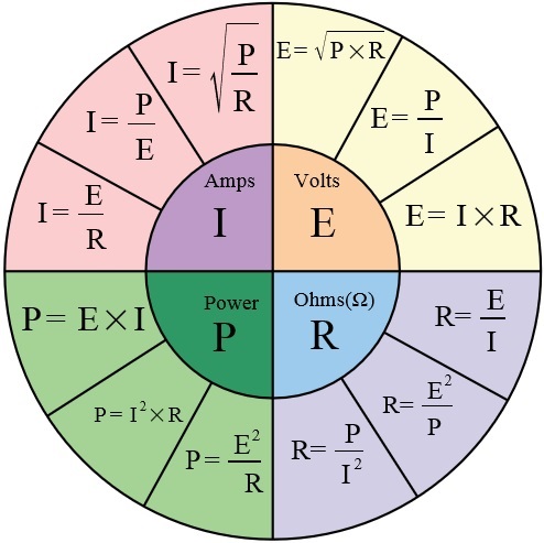 Pie Chart